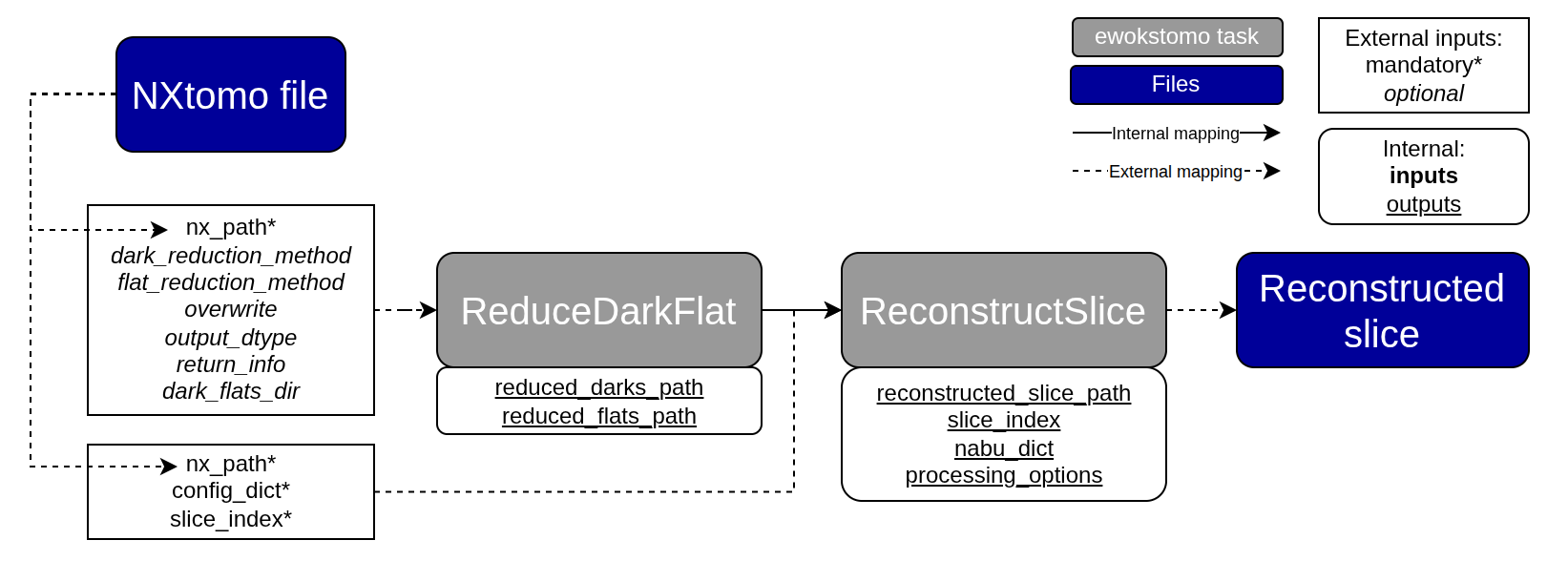 Typical workflow showing ReduceDarkFlat feeding ReconstructSlice